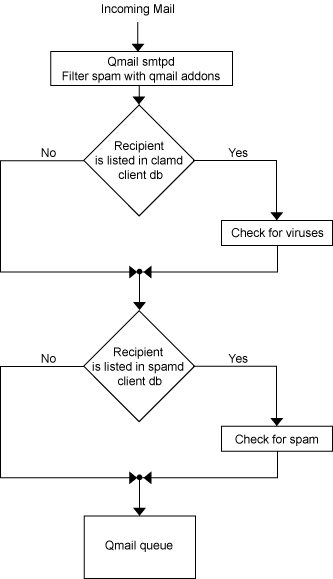 Mail Flow Chart